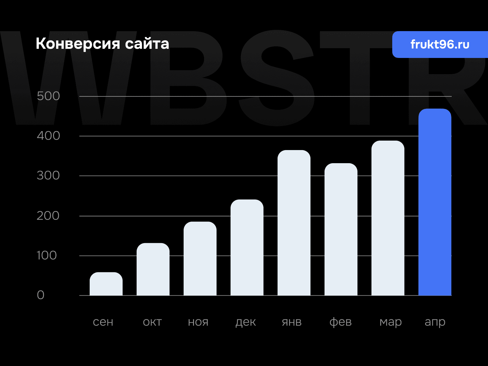 График роста конверсии для проекта «Фрукт96»